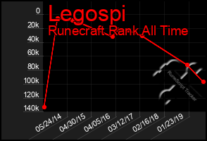 Total Graph of Legospi