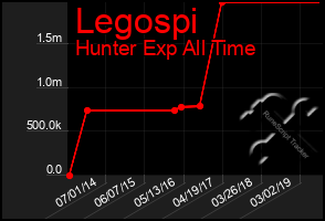 Total Graph of Legospi