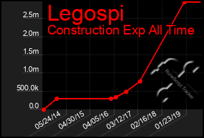 Total Graph of Legospi