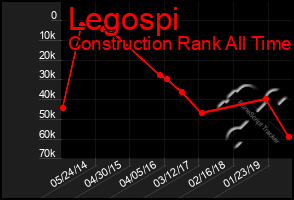 Total Graph of Legospi