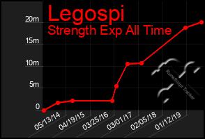 Total Graph of Legospi