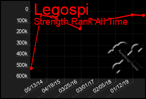 Total Graph of Legospi