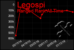 Total Graph of Legospi