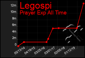 Total Graph of Legospi