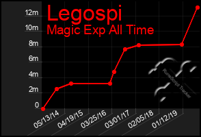 Total Graph of Legospi