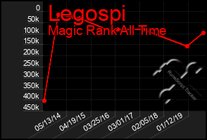 Total Graph of Legospi