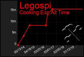 Total Graph of Legospi