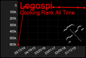 Total Graph of Legospi