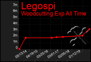 Total Graph of Legospi