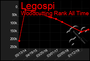 Total Graph of Legospi