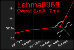 Total Graph of Lehma6969