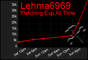 Total Graph of Lehma6969