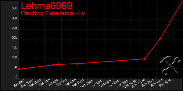 Last 7 Days Graph of Lehma6969