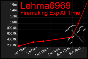 Total Graph of Lehma6969