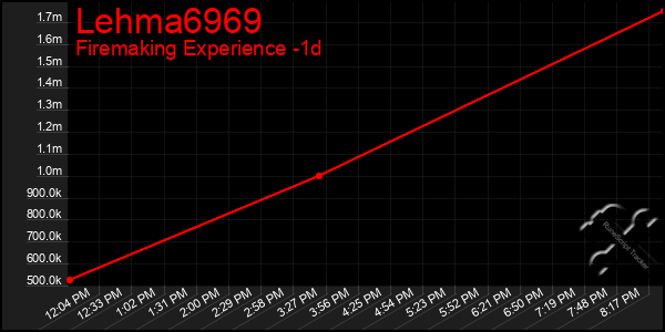 Last 24 Hours Graph of Lehma6969