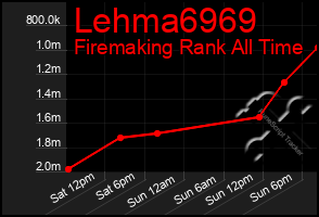 Total Graph of Lehma6969