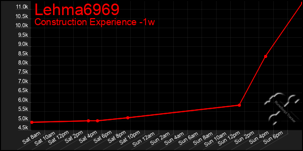 Last 7 Days Graph of Lehma6969