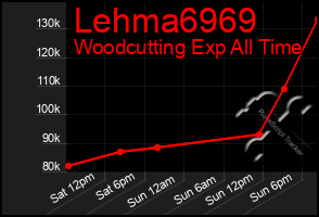 Total Graph of Lehma6969