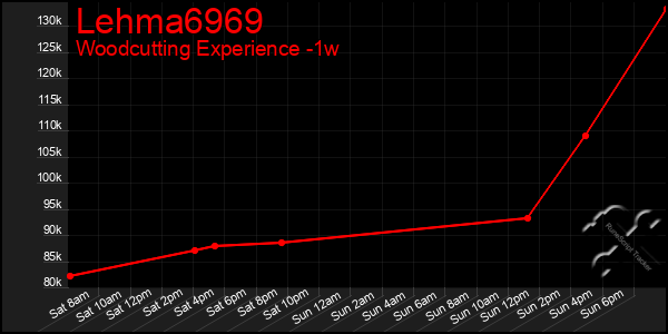 Last 7 Days Graph of Lehma6969