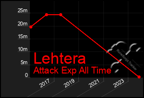 Total Graph of Lehtera