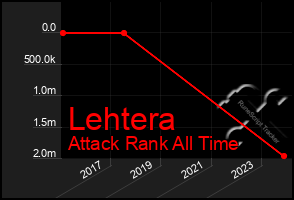 Total Graph of Lehtera