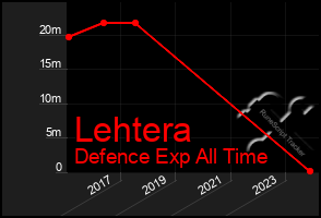 Total Graph of Lehtera