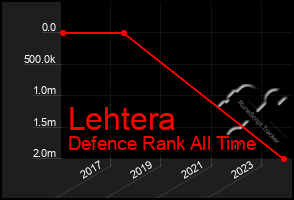 Total Graph of Lehtera