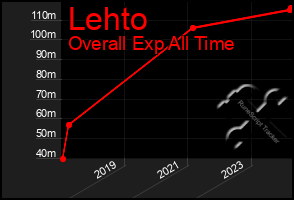 Total Graph of Lehto