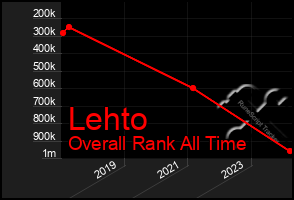 Total Graph of Lehto