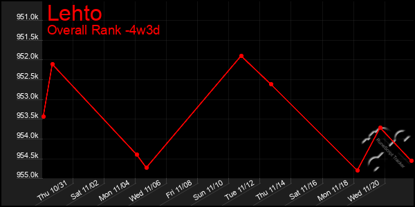 Last 31 Days Graph of Lehto