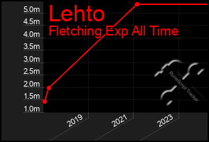 Total Graph of Lehto