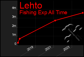 Total Graph of Lehto