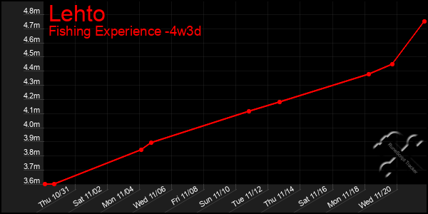 Last 31 Days Graph of Lehto