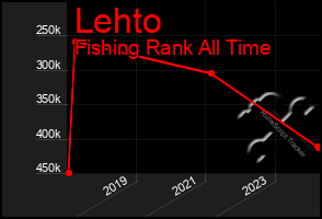 Total Graph of Lehto