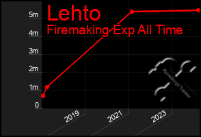 Total Graph of Lehto