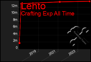 Total Graph of Lehto