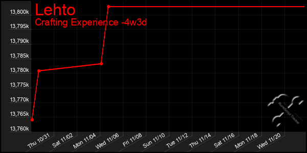 Last 31 Days Graph of Lehto