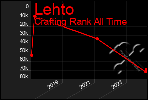 Total Graph of Lehto