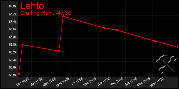 Last 31 Days Graph of Lehto