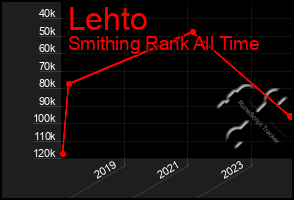 Total Graph of Lehto