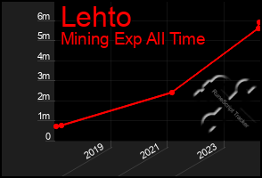 Total Graph of Lehto