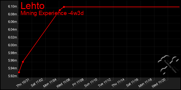 Last 31 Days Graph of Lehto