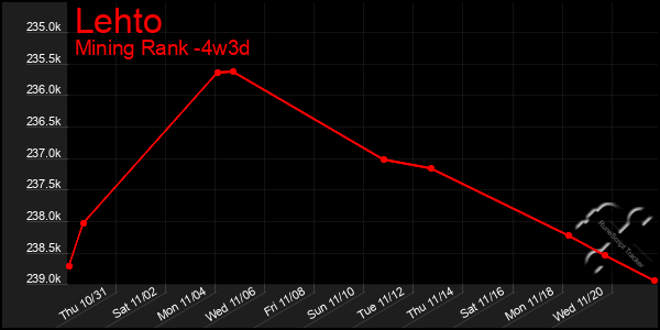 Last 31 Days Graph of Lehto