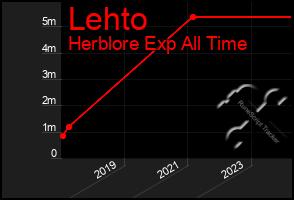 Total Graph of Lehto