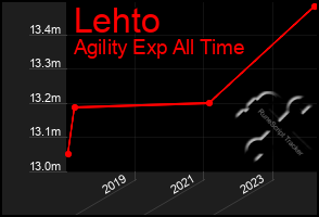 Total Graph of Lehto