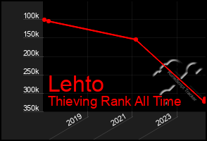 Total Graph of Lehto