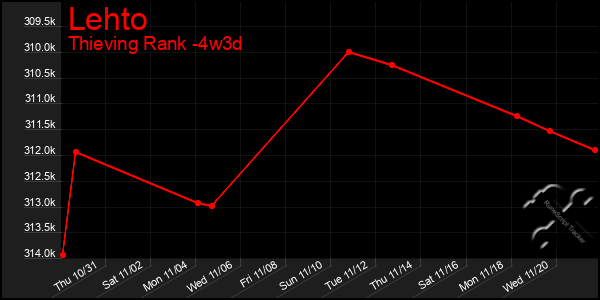 Last 31 Days Graph of Lehto