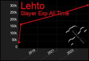 Total Graph of Lehto