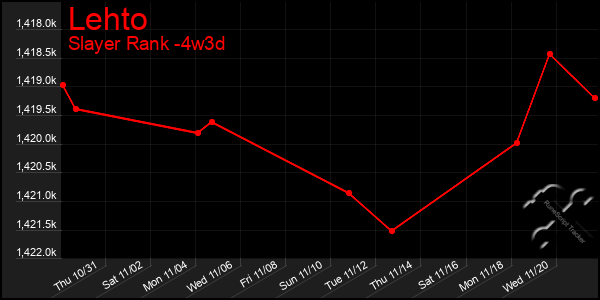 Last 31 Days Graph of Lehto