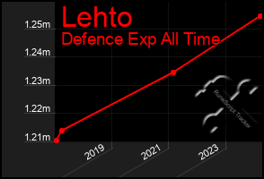 Total Graph of Lehto